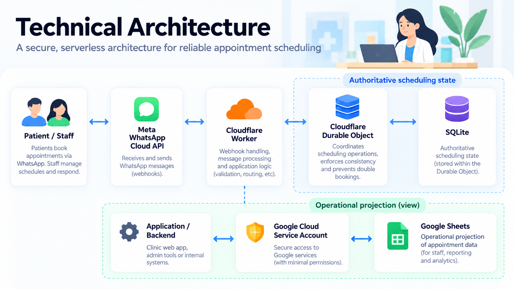 Clinic Assistant architecture using Meta WhatsApp Cloud API, Cloudflare Workers, Durable Objects, SQLite and Google Sheets.